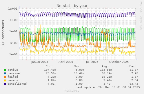 Netstat