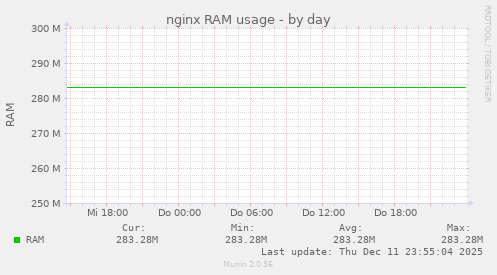 nginx RAM usage