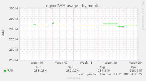 nginx RAM usage