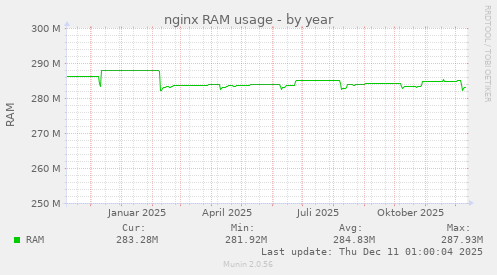 nginx RAM usage