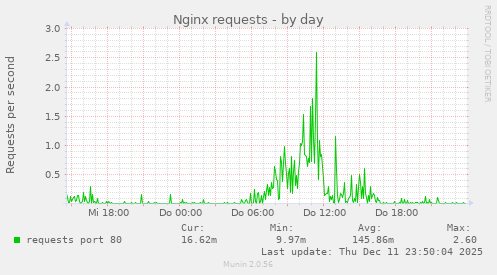 Nginx requests