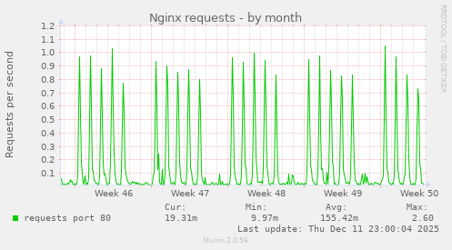 Nginx requests