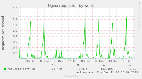 Nginx requests