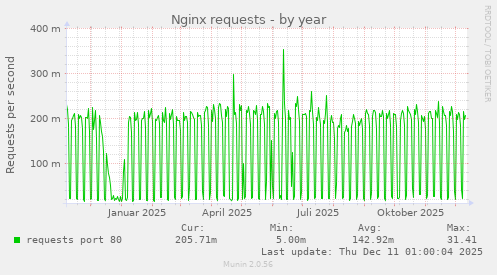 Nginx requests
