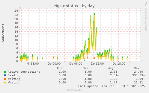 Nginx status