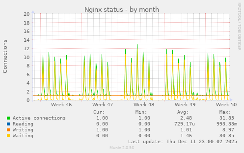Nginx status