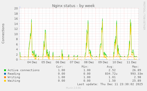 Nginx status