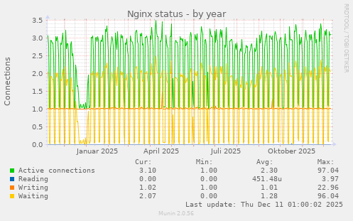 Nginx status