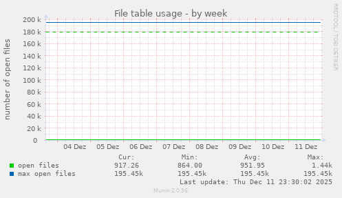 File table usage
