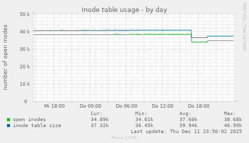 Inode table usage