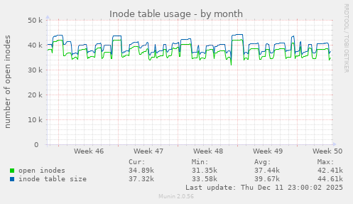 Inode table usage