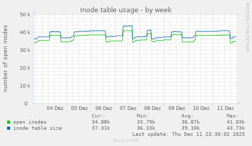 Inode table usage
