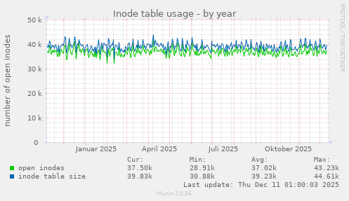 Inode table usage