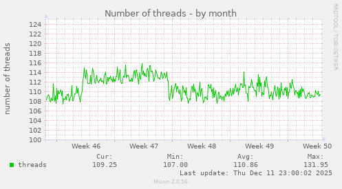 Number of threads