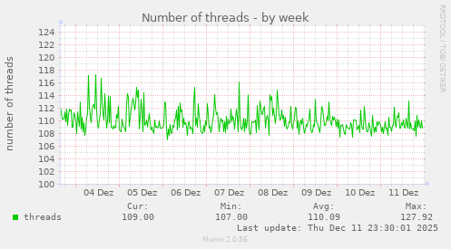 Number of threads
