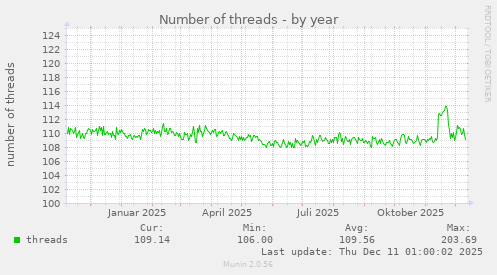 Number of threads