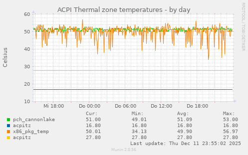 ACPI Thermal zone temperatures