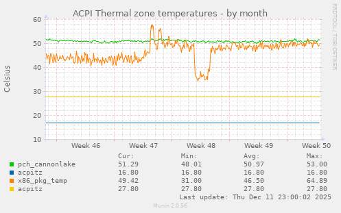 ACPI Thermal zone temperatures