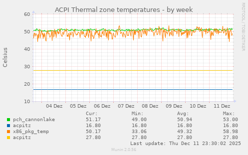 ACPI Thermal zone temperatures
