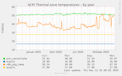 ACPI Thermal zone temperatures