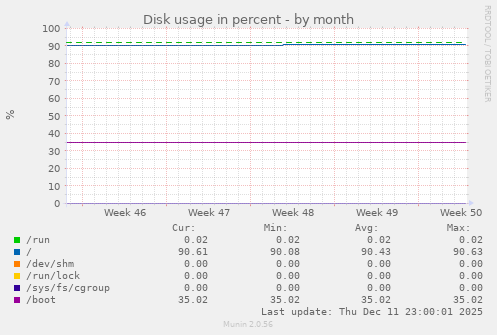 Disk usage in percent