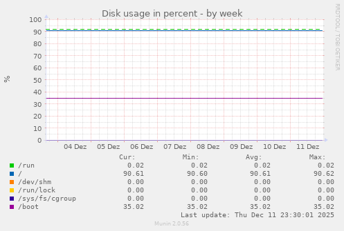 Disk usage in percent