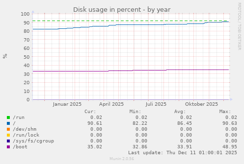 Disk usage in percent