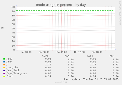 Inode usage in percent