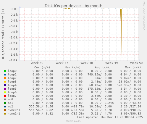 Disk IOs per device