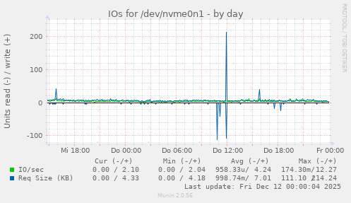 IOs for /dev/nvme0n1