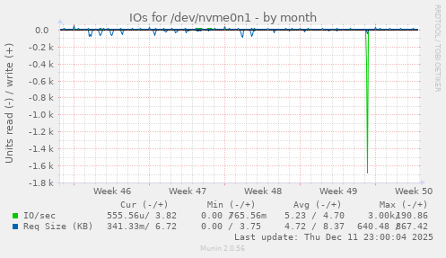 IOs for /dev/nvme0n1