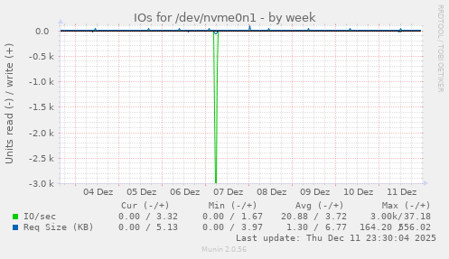 IOs for /dev/nvme0n1