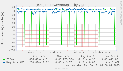 IOs for /dev/nvme0n1