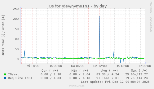 IOs for /dev/nvme1n1