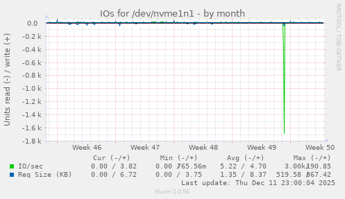 IOs for /dev/nvme1n1