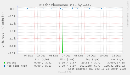 IOs for /dev/nvme1n1