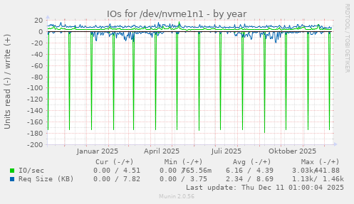 IOs for /dev/nvme1n1