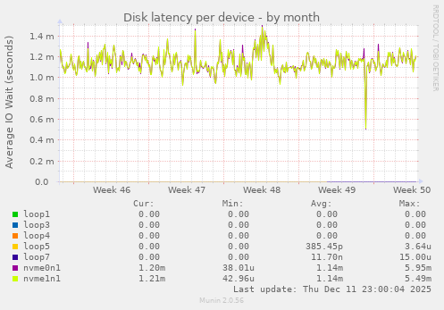 Disk latency per device