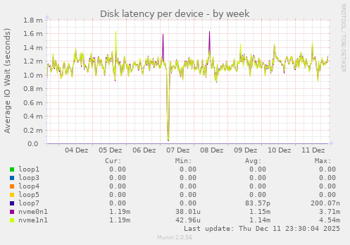 Disk latency per device