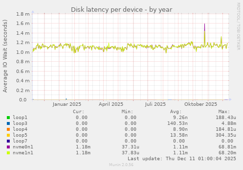 Disk latency per device