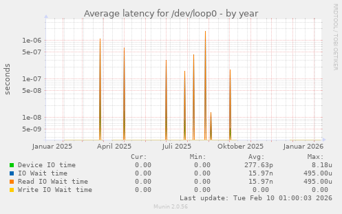 Average latency for /dev/loop0