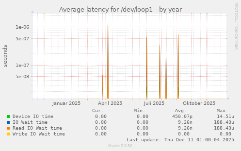 Average latency for /dev/loop1