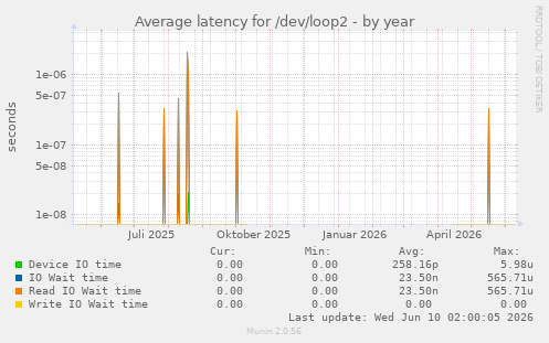 Average latency for /dev/loop2