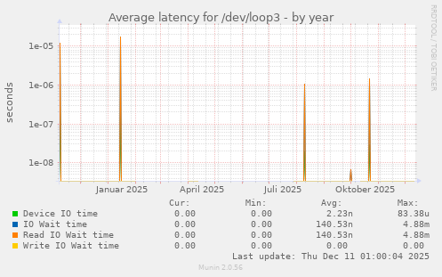 Average latency for /dev/loop3