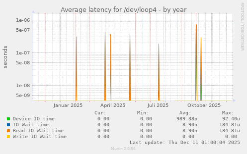 Average latency for /dev/loop4