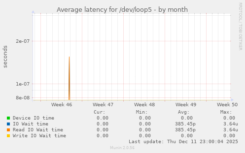 Average latency for /dev/loop5