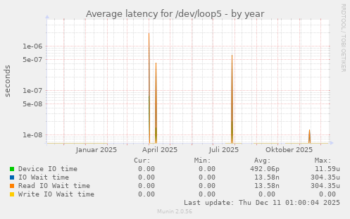 Average latency for /dev/loop5