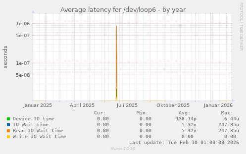 Average latency for /dev/loop6