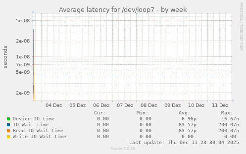 Average latency for /dev/loop7