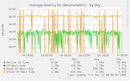 Average latency for /dev/nvme0n1